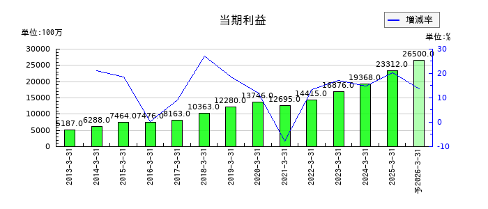 三浦工業の通期の純利益推移