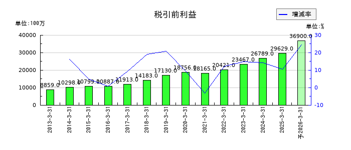 三浦工業の通期の経常利益推移