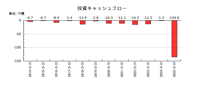 三浦工業の投資キャッシュフロー推移