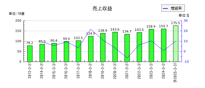 三浦工業の通期の売上高推移