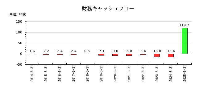 三浦工業の財務キャッシュフロー推移
