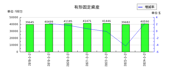 三浦工業の有形固定資産の推移