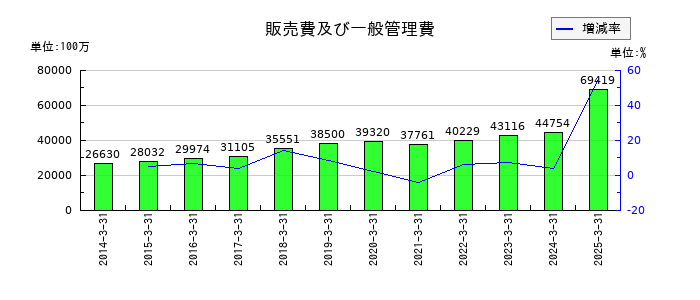 三浦工業の販売費及び一般管理費の推移