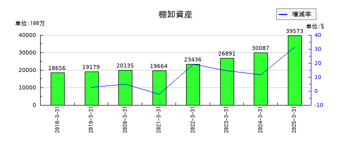 三浦工業の棚卸資産の推移