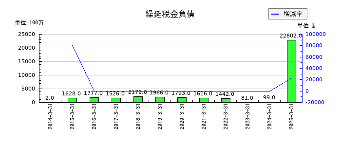 三浦工業の繰延税金負債の推移