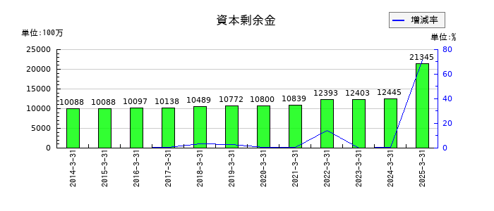 三浦工業の資本剰余金の推移