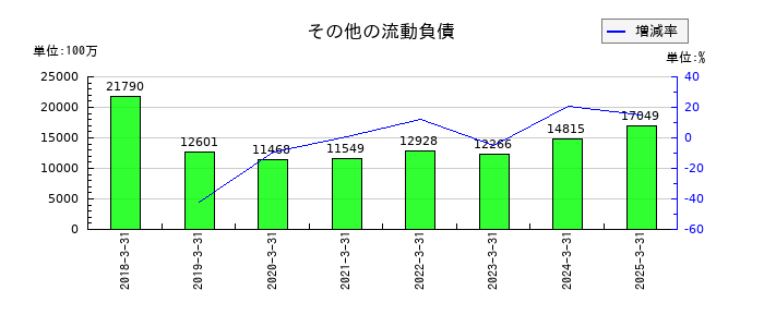 三浦工業のその他の流動負債の推移