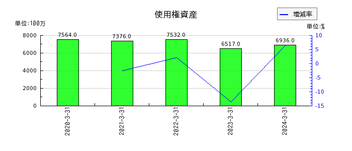 三浦工業の使用権資産の推移