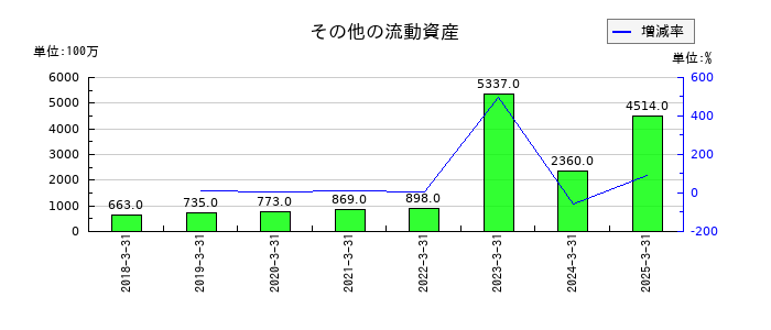 三浦工業のその他の流動資産の推移