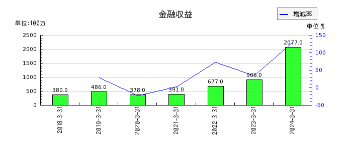 三浦工業のリース負債の推移