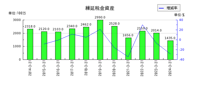 三浦工業の繰延税金資産の推移