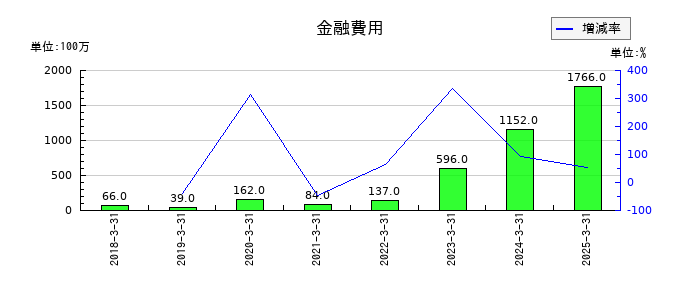 三浦工業の金融費用の推移