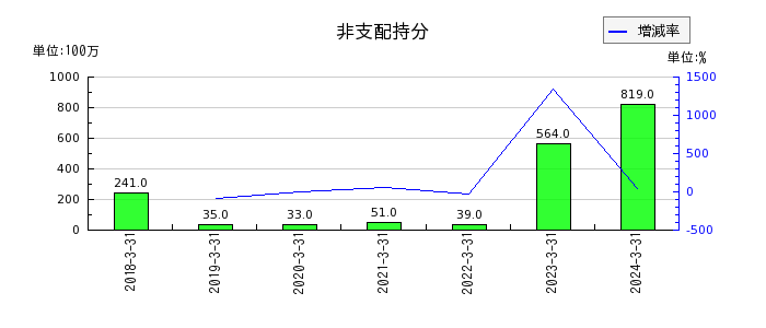 三浦工業の金融収益の推移