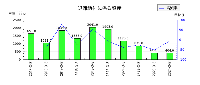 三浦工業の金融費用の推移