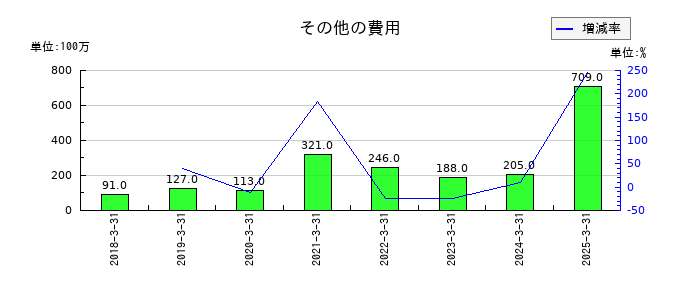 三浦工業のその他の費用の推移