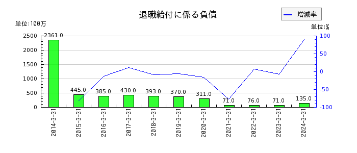 三浦工業のその他の非流動負債の推移