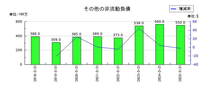 三浦工業のその他の非流動負債の推移