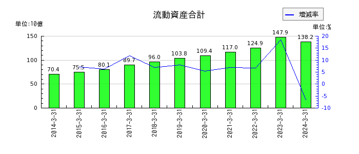 三浦工業の流動資産合計の推移
