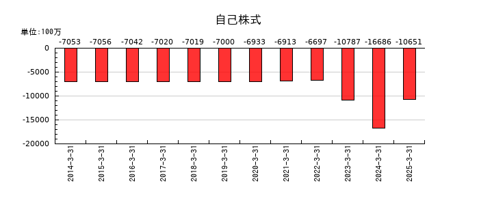 三浦工業の自己株式の推移