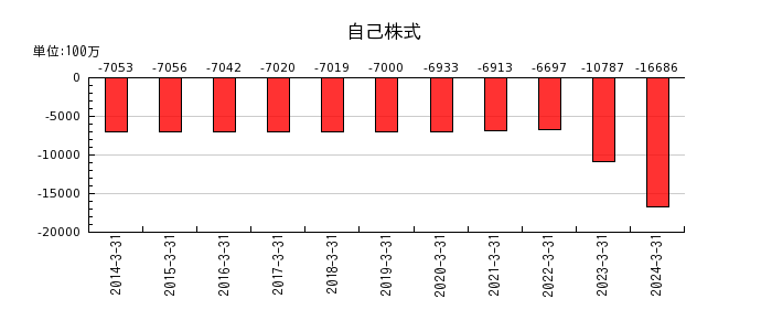 三浦工業の繰延税金負債の推移