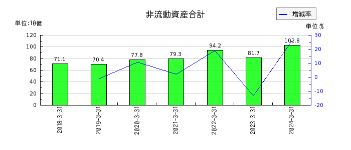三浦工業の売上原価の推移