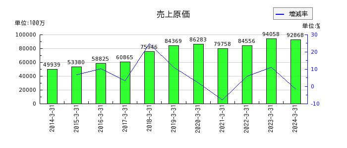 三浦工業の非流動資産合計の推移