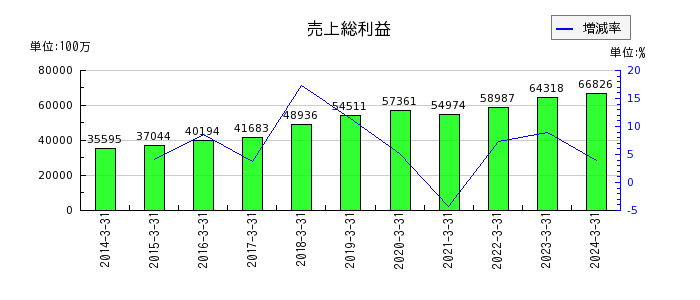 三浦工業の売上総利益の推移
