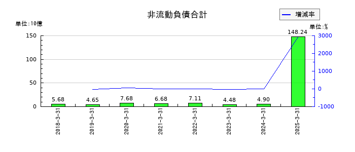 三浦工業の非流動負債合計の推移