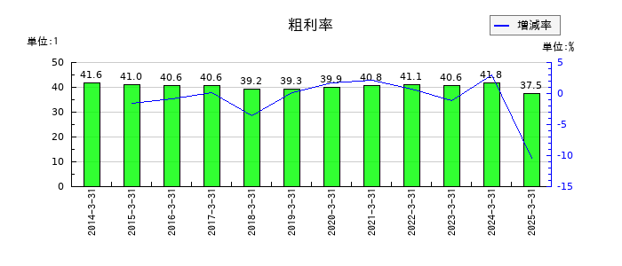 三浦工業の粗利率の推移