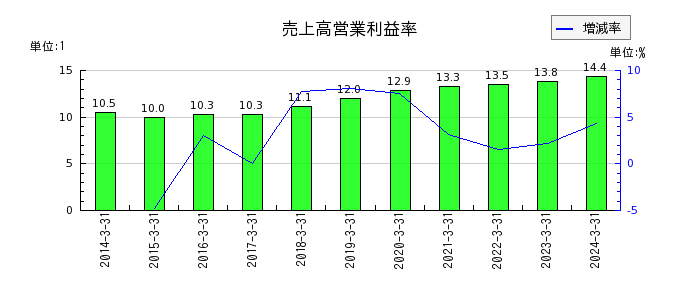 三浦工業の売上高営業利益率の推移