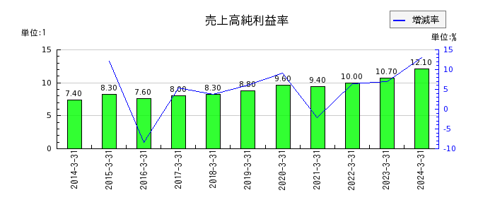 三浦工業の売上高純利益率の推移