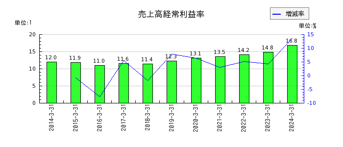 三浦工業の売上高経常利益率の推移