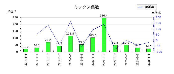 三浦工業のミックス係数の推移