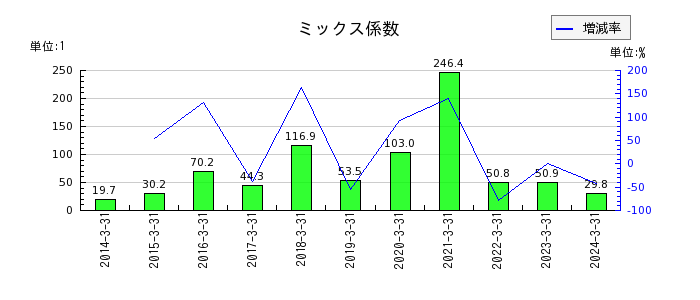 三浦工業のミックス係数の推移