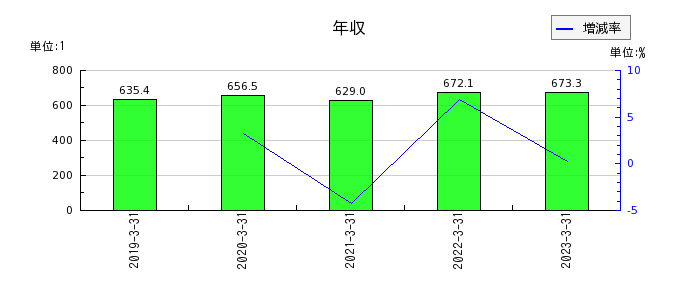 三浦工業の年収の推移