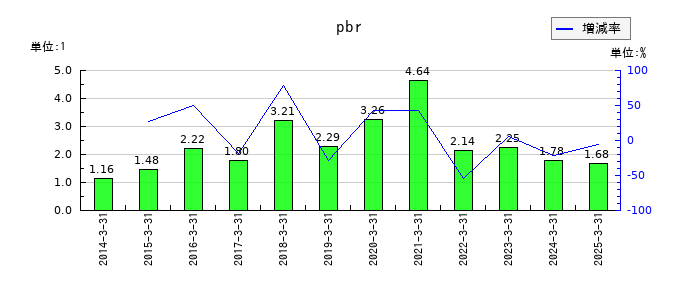三浦工業のpbrの推移