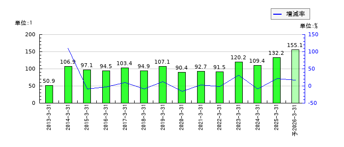 タクマのEPS(一株当たりの利益)推移