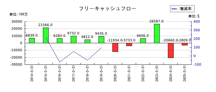 タクマのフリーキャッシュフロー推移