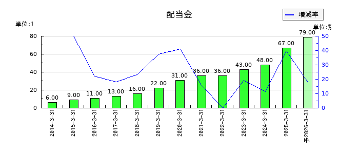 タクマの年間配当金推移