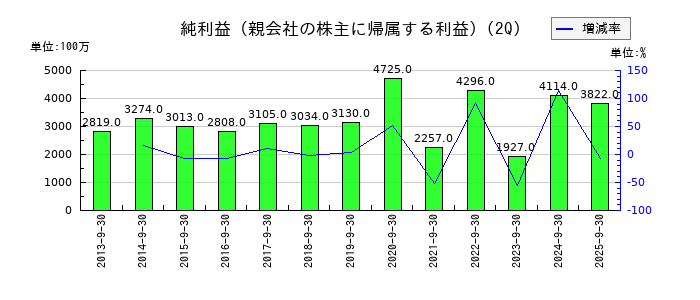 タクマの第2四半期の純利益推移