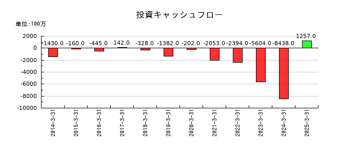 タクマの投資キャッシュフロー推移
