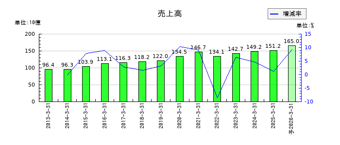 タクマの通期の売上高推移