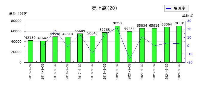 タクマの第2四半期の売上高推移