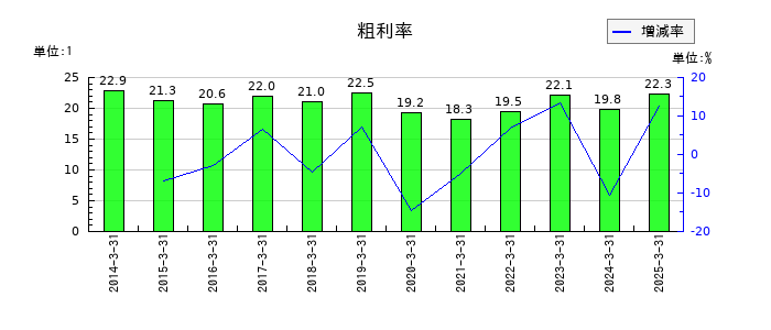タクマの粗利率の推移
