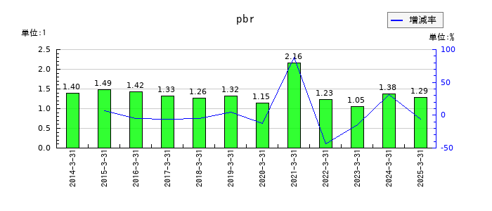 タクマのpbrの推移