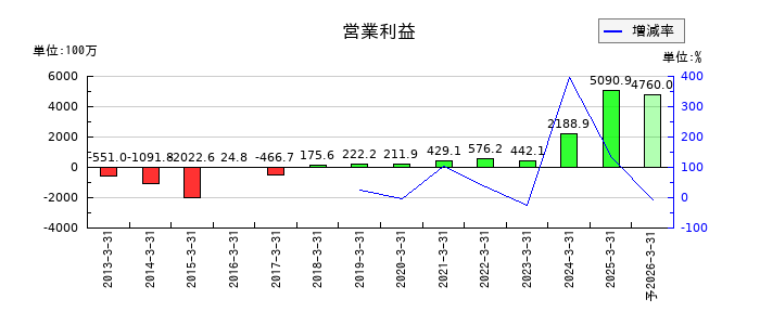 ジャパンエンジンコーポレーションの通期の営業利益推移