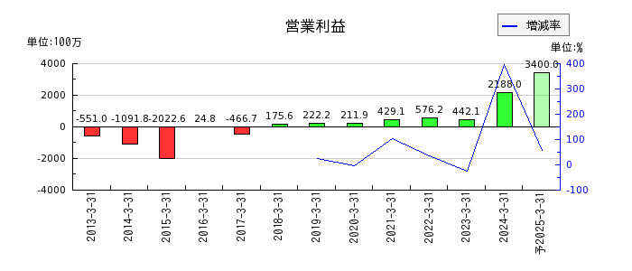 ジャパンエンジンコーポレーションの通期の営業利益推移