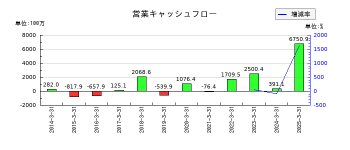 ジャパンエンジンコーポレーションの営業キャッシュフロー推移