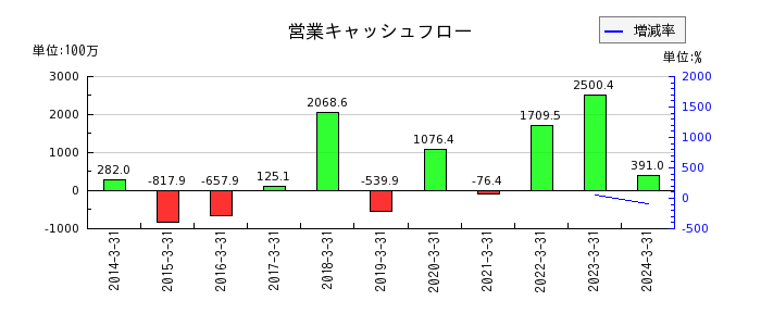 ジャパンエンジンコーポレーションの営業キャッシュフロー推移