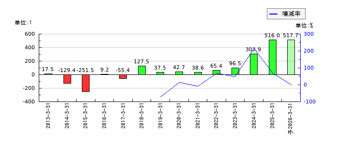 ジャパンエンジンコーポレーションのEPS(一株当たりの利益)推移
